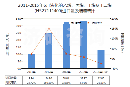 2011-2015年6月液化的乙烯、丙烯、丁烯及丁二烯(HS27111400)進口量及增速統(tǒng)計